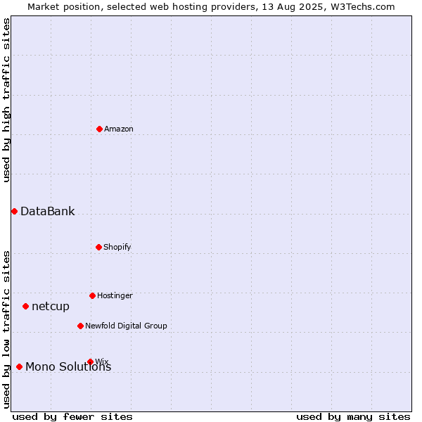 Market position of netcup vs. Mono Solutions vs. DataBank