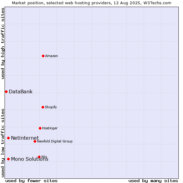 Market position of Netinternet vs. Mono Solutions vs. DataBank