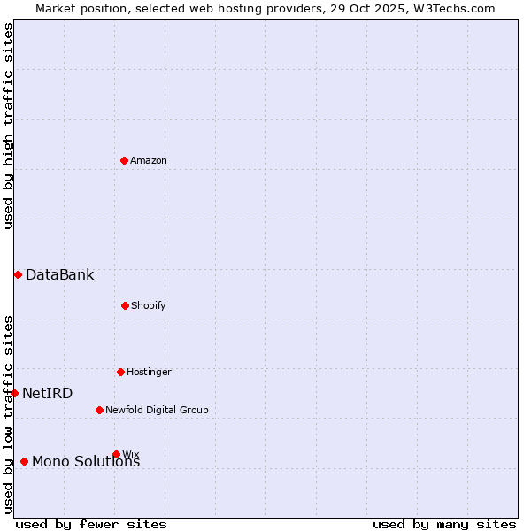 Market position of Mono Solutions vs. DataBank vs. NetIRD