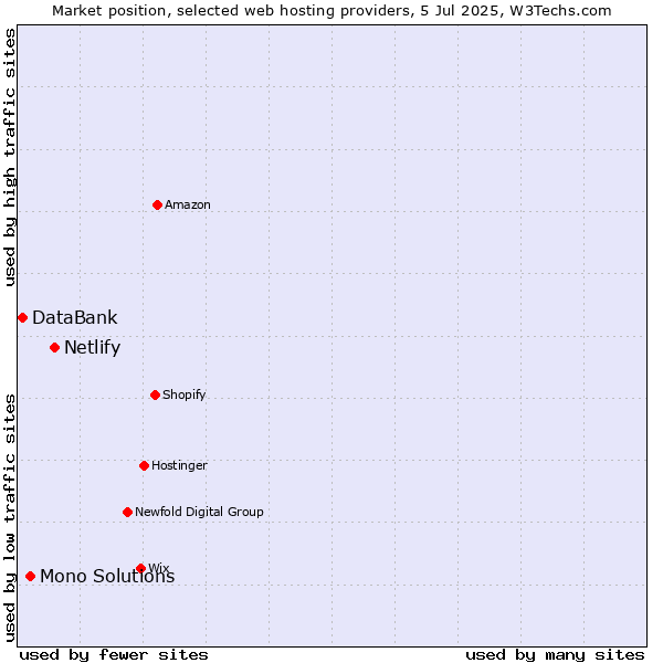 Market position of Netlify vs. Mono Solutions vs. DataBank