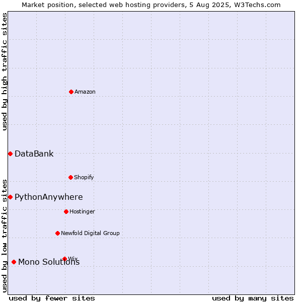 Market position of Mono Solutions vs. DataBank vs. PythonAnywhere