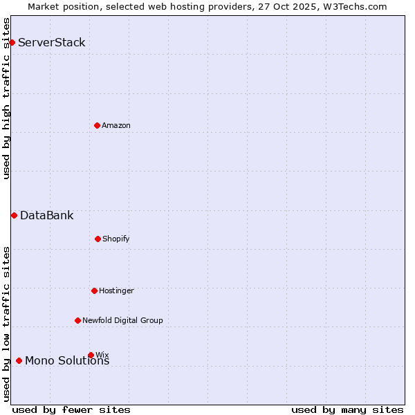 Market position of Mono Solutions vs. DataBank vs. ServerStack