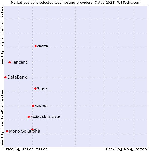 Market position of Tencent vs. Mono Solutions vs. DataBank