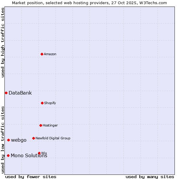 Market position of webgo vs. Mono Solutions vs. DataBank