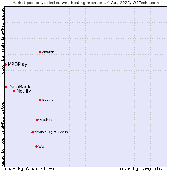 Market position of Netlify vs. DataBank vs. MPOPlay