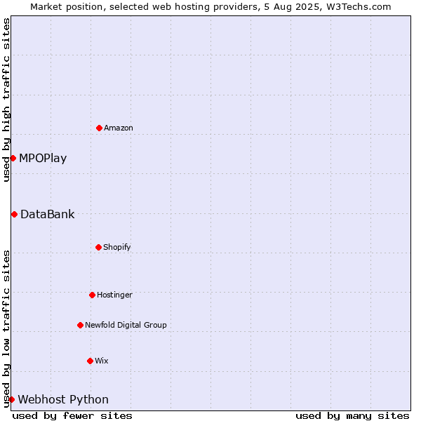Market position of DataBank vs. MPOPlay vs. Webhost Python