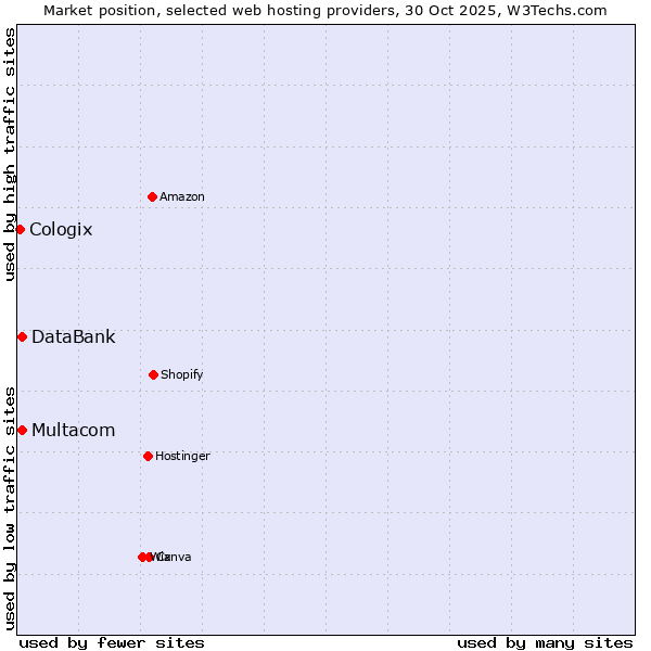 Market position of Multacom vs. DataBank vs. Cologix