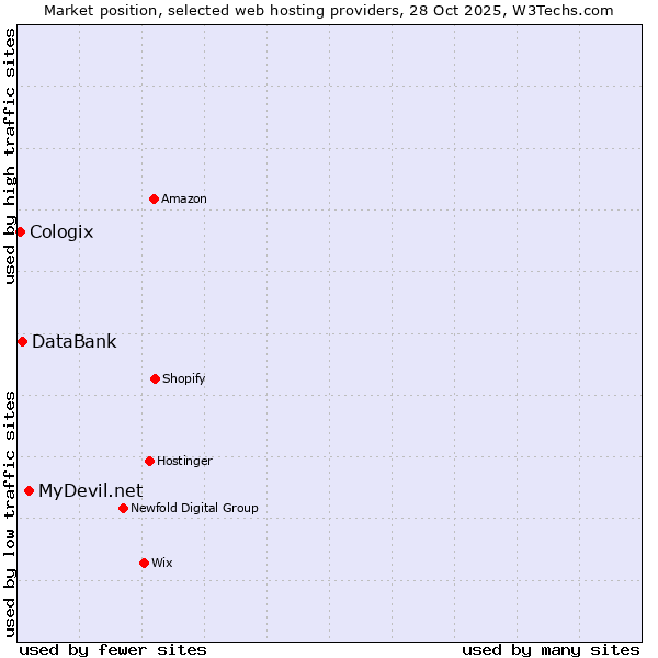Market position of MyDevil.net vs. DataBank vs. Cologix