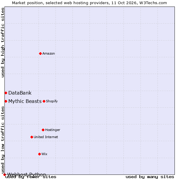 Market position of DataBank vs. Mythic Beasts vs. Webhost Python