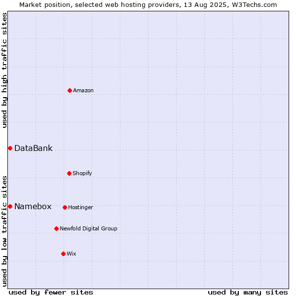 Market position of DataBank vs. Namebox