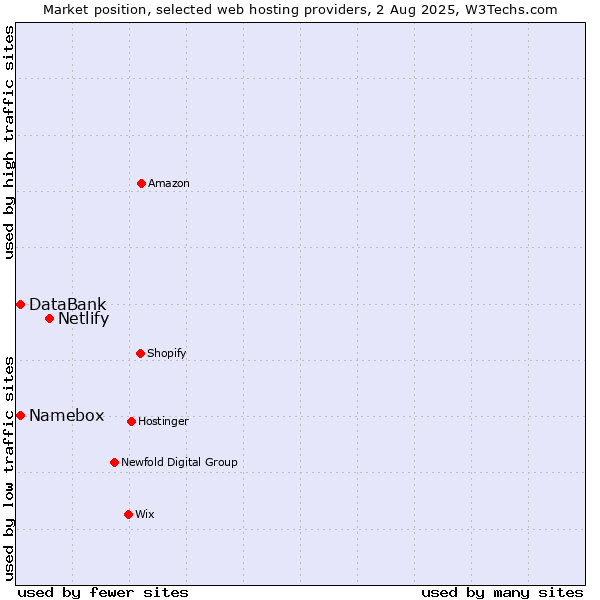 Market position of Netlify vs. DataBank vs. Namebox