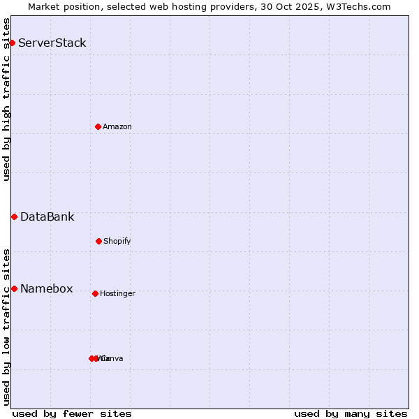 Market position of Namebox vs. DataBank vs. ServerStack