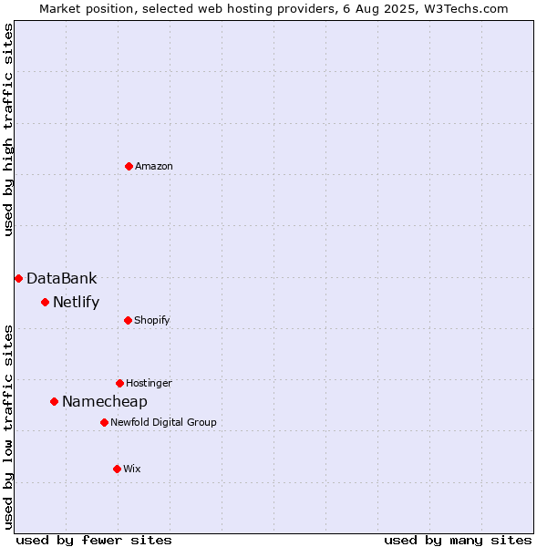 Market position of Namecheap vs. Netlify vs. DataBank