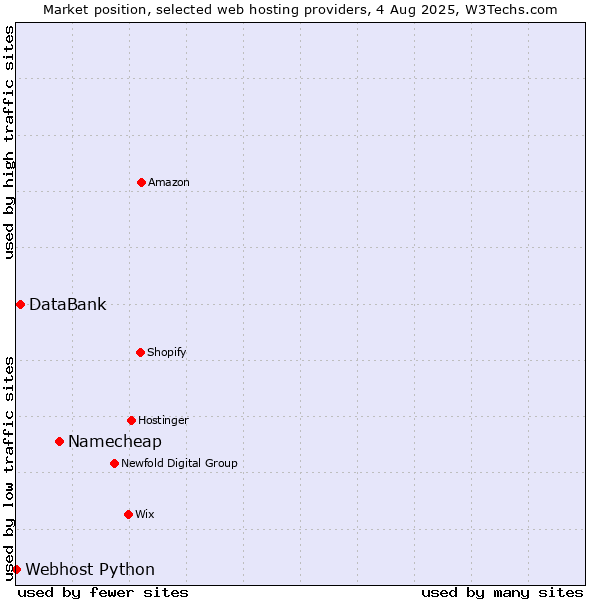 Market position of Namecheap vs. DataBank vs. Webhost Python