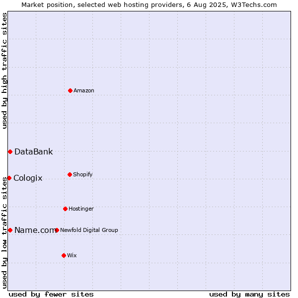Market position of Name.com vs. DataBank vs. Cologix