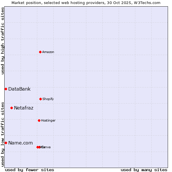 Market position of Netafraz vs. Name.com vs. DataBank