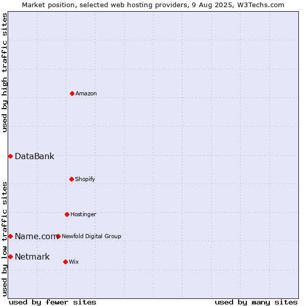 Market position of Netmark vs. Name.com vs. DataBank