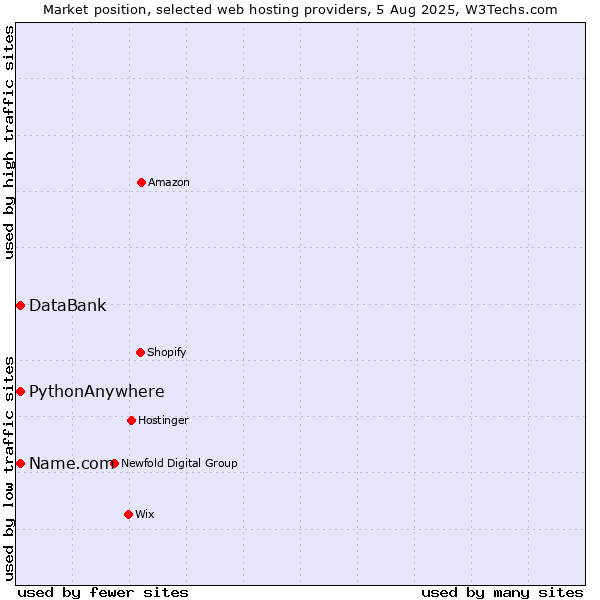 Market position of Name.com vs. DataBank vs. PythonAnywhere