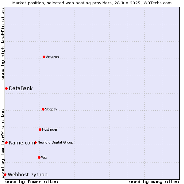 Market position of Name.com vs. DataBank vs. Webhost Python