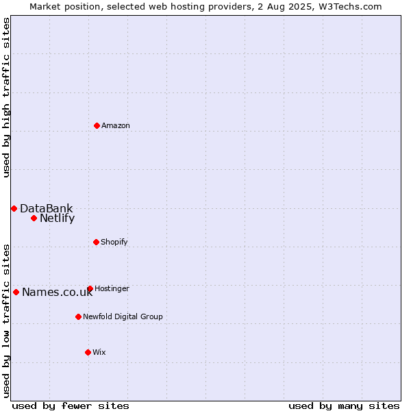 Market position of Netlify vs. Names.co.uk vs. DataBank
