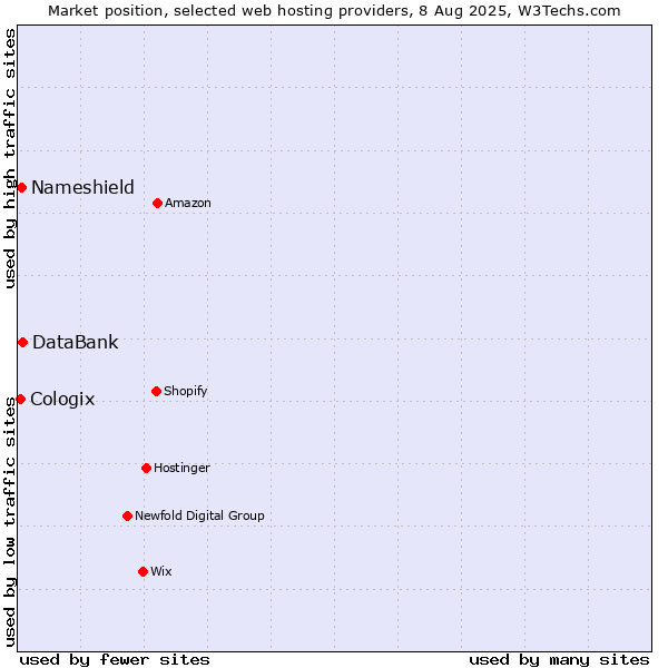 Market position of DataBank vs. Nameshield vs. Cologix