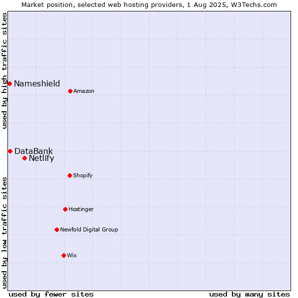 Market position of Netlify vs. DataBank vs. Nameshield