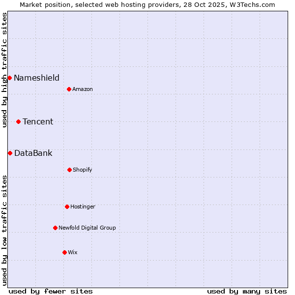Market position of Tencent vs. DataBank vs. Nameshield