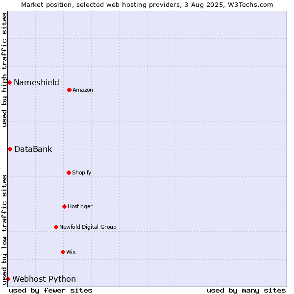 Market position of DataBank vs. Nameshield vs. Webhost Python