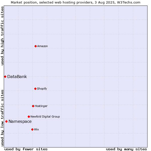 Market position of Namespace vs. DataBank