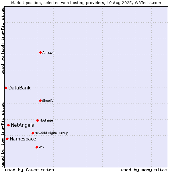 Market position of NetAngels vs. Namespace vs. DataBank