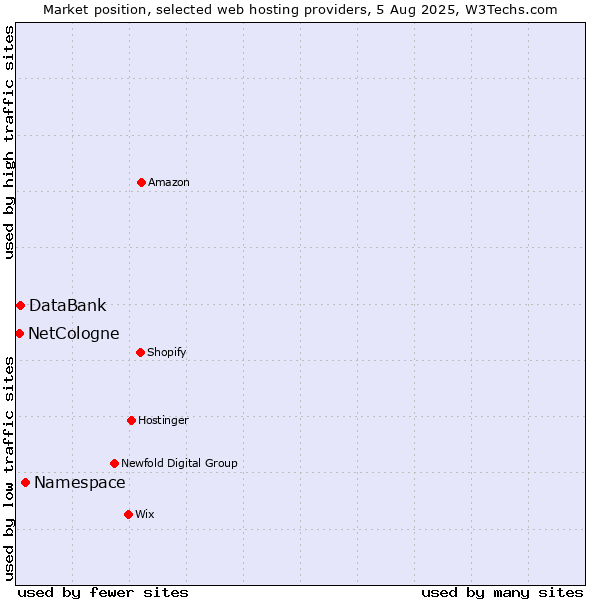 Market position of Namespace vs. DataBank vs. NetCologne