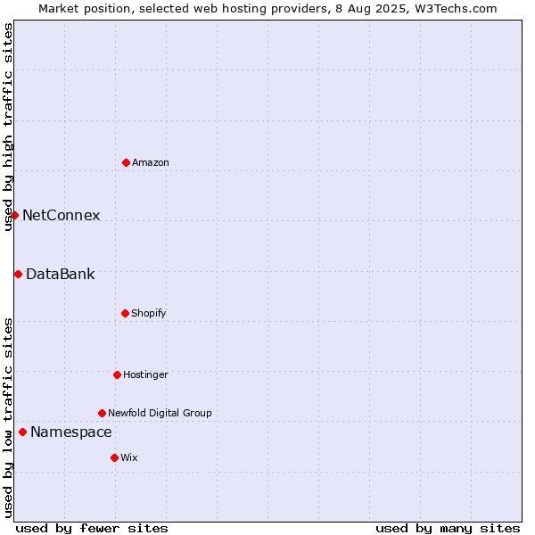 Market position of Namespace vs. DataBank vs. NetConnex