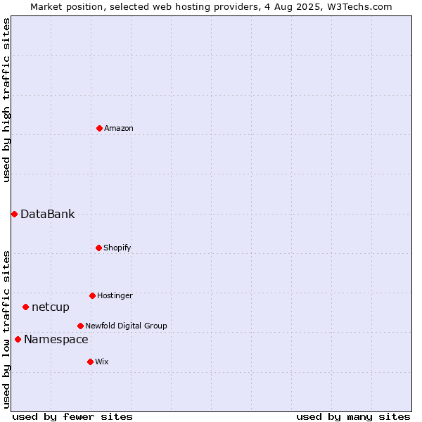 Market position of netcup vs. Namespace vs. DataBank