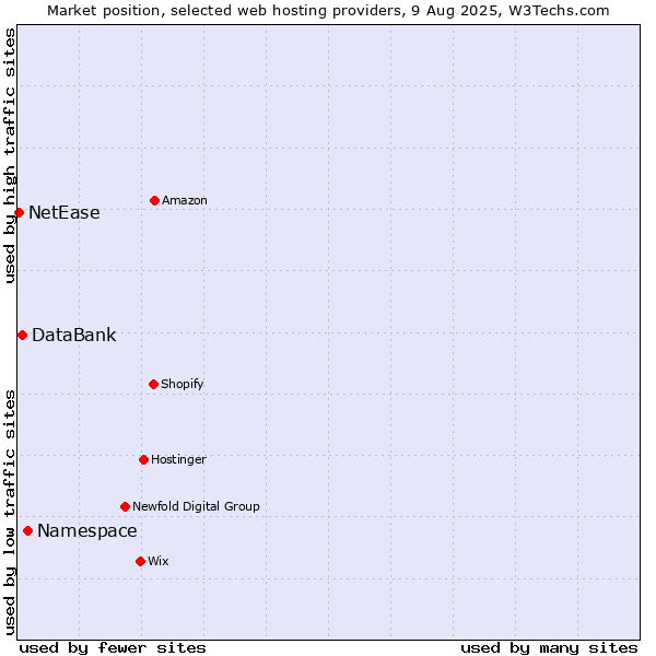 Market position of Namespace vs. DataBank vs. NetEase
