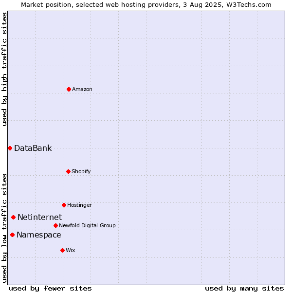Market position of Netinternet vs. Namespace vs. DataBank