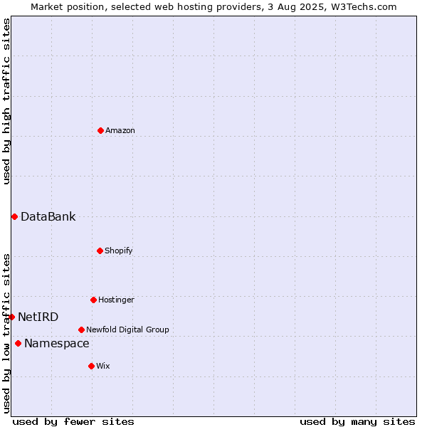 Market position of Namespace vs. DataBank vs. NetIRD