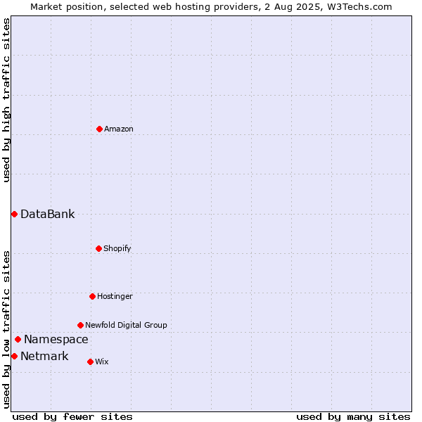 Market position of Namespace vs. Netmark vs. DataBank