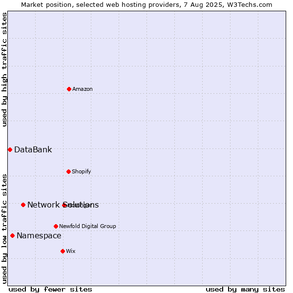 Market position of Network Solutions vs. Namespace vs. DataBank