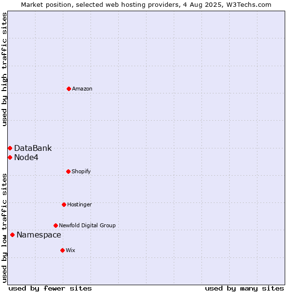Market position of Namespace vs. Node4 vs. DataBank