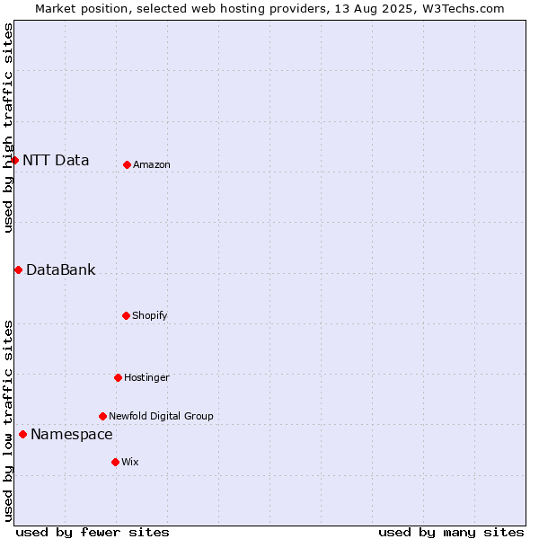 Market position of Namespace vs. DataBank vs. NTT Data