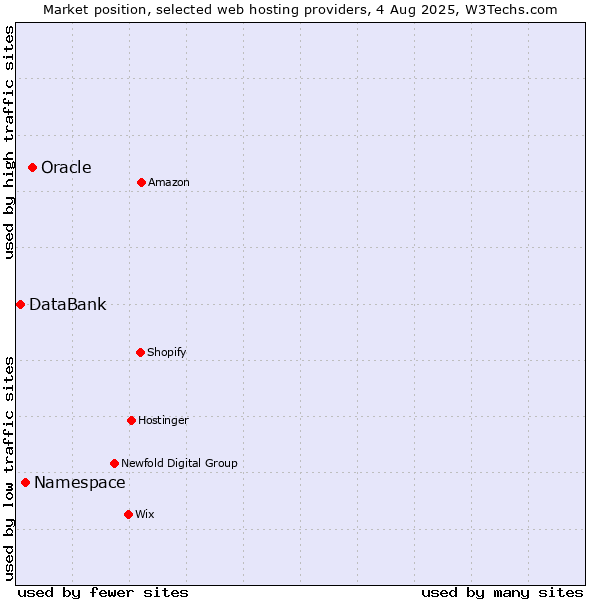 Market position of Oracle vs. Namespace vs. DataBank