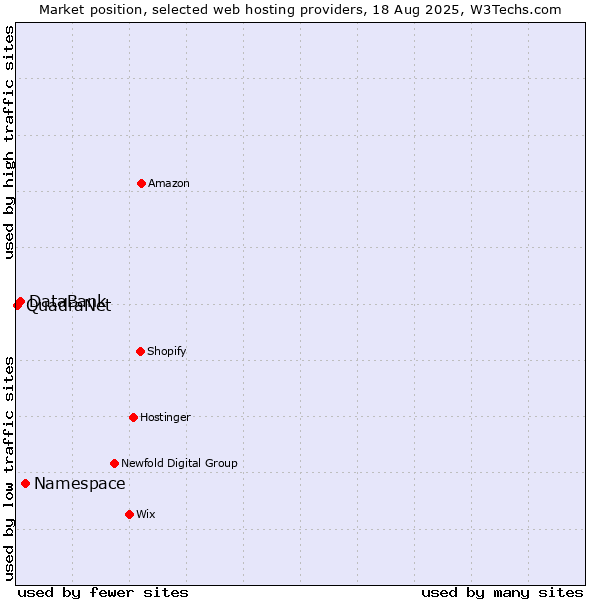 Market position of Namespace vs. DataBank vs. QuadraNet