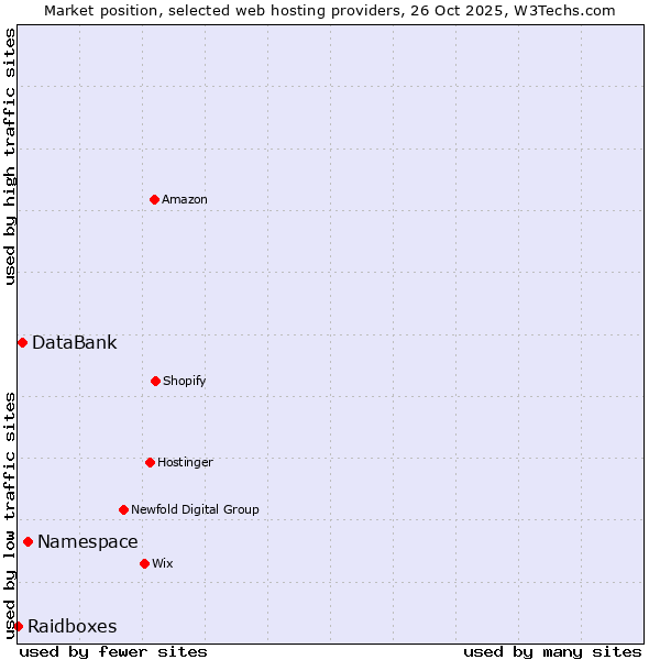 Market position of Namespace vs. DataBank vs. Raidboxes