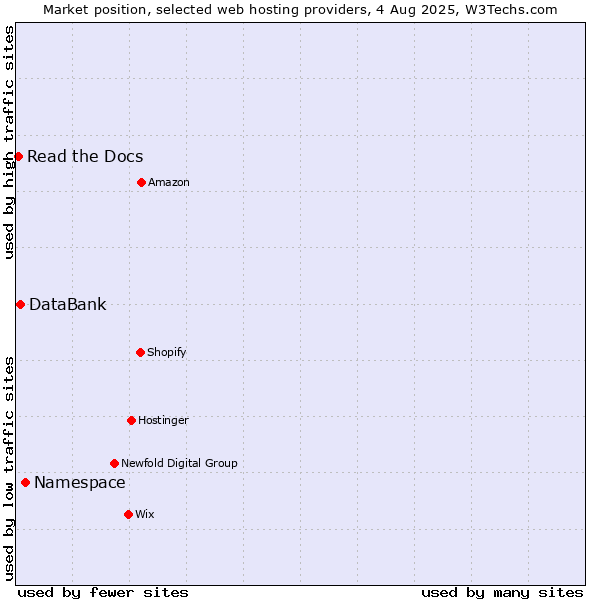 Market position of Namespace vs. DataBank vs. Read the Docs