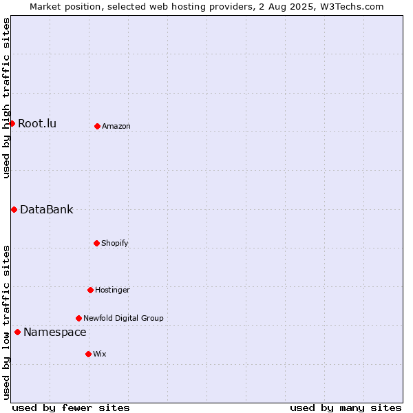 Market position of Namespace vs. DataBank vs. Root.lu