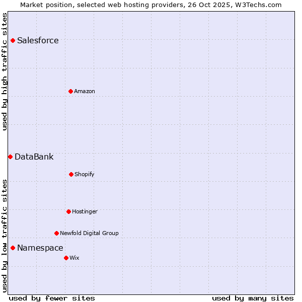 Market position of Salesforce vs. Namespace vs. DataBank