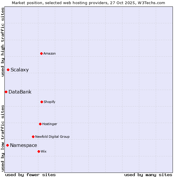 Market position of Scalaxy vs. Namespace vs. DataBank