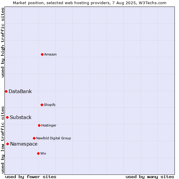 Market position of Namespace vs. Substack vs. DataBank
