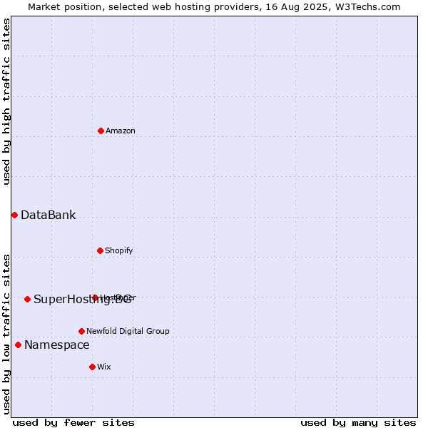 Market position of SuperHosting.BG vs. Namespace vs. DataBank