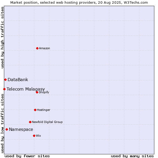 Market position of Namespace vs. DataBank vs. Telecom Malagasy